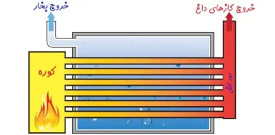 دیگ بخار فایر تیوب